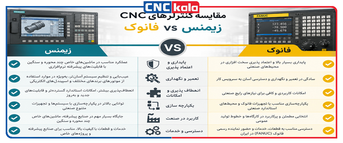 مقایسه کنترلر سی ان سی زیمنس با فانوک
