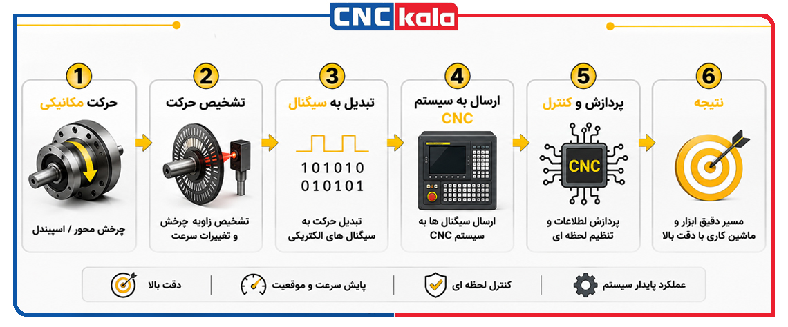 انکودر FANUC چگونه کار می کند؟