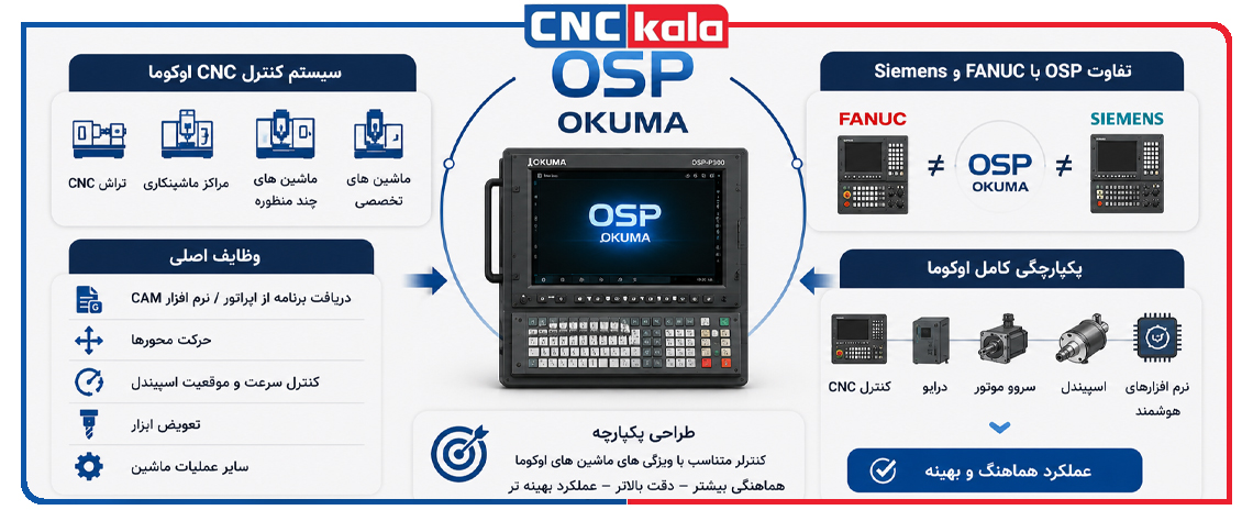 بررسی سیستم کنترل OSP اوکوما