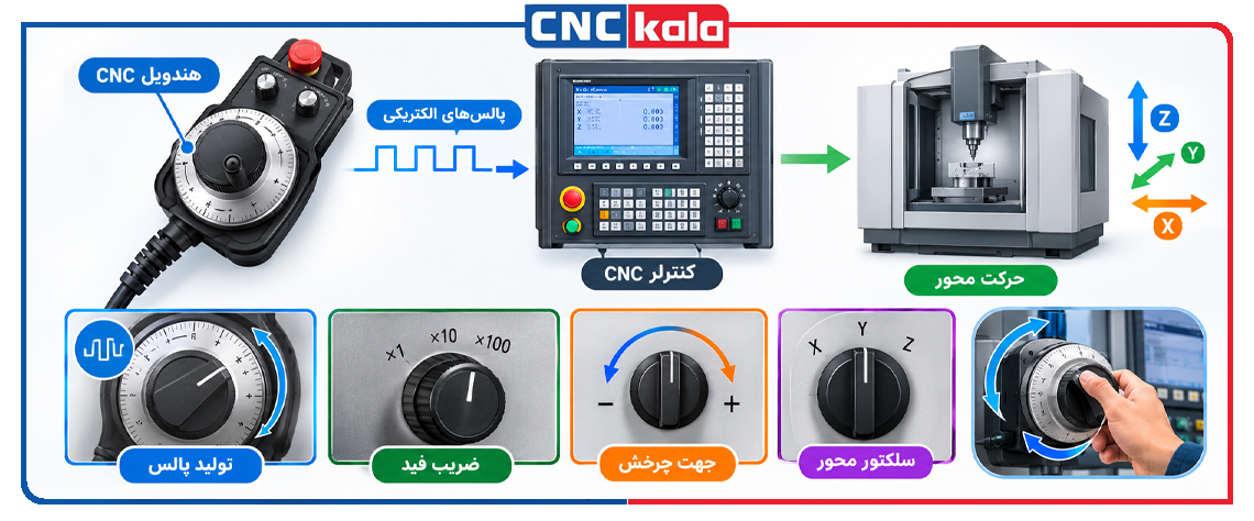 هندویل CNC چیست و چه کاری انجام می دهد؟