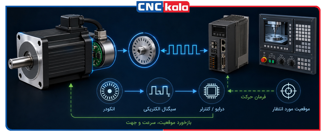 انکودر پشت موتور چیست؟