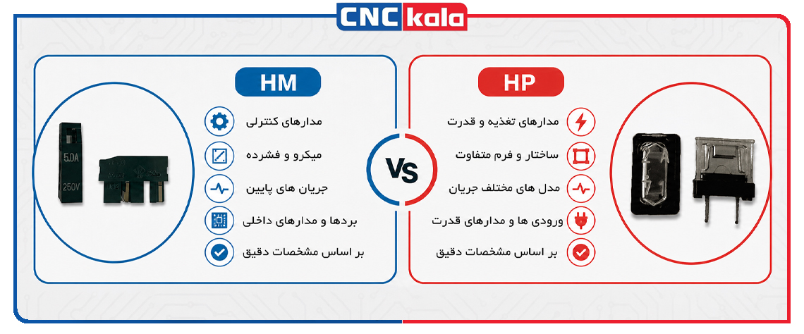تفاوت فیوز HM و HP در چیست؟