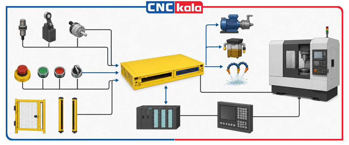 مهم ترین کاربردهای کارت I/O فانوک در دستگاه CNC