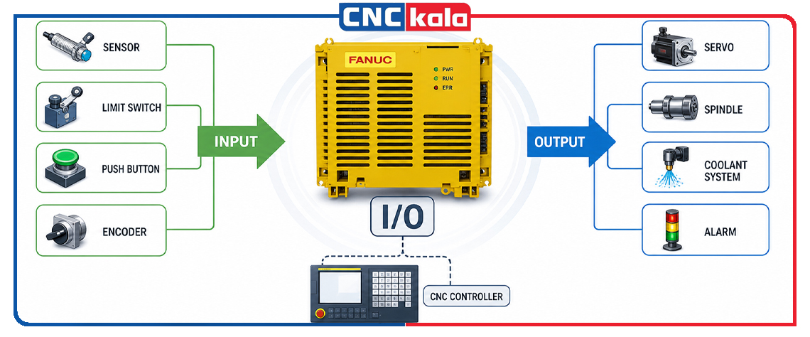 کارت I/O فانوک چیست؟